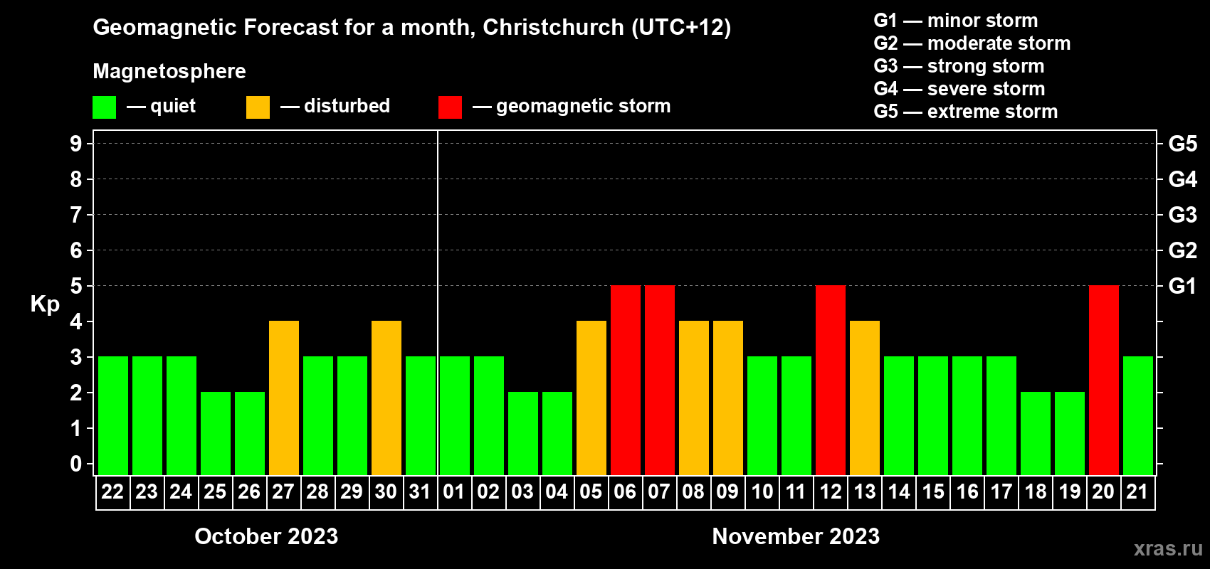 Forecast of the daily maximal value of geomagnetic index Kp for <b>1 month</b> (31 days) <b>from Oct 22, 2023 to Nov 21, 2023</b>
