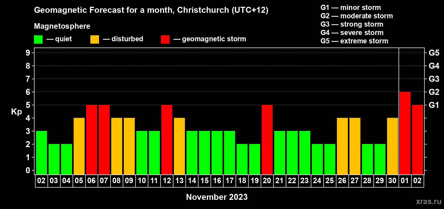 Forecast of the daily maximal value of geomagnetic index&nbsp;Kp for <b>1 month</b> (31 days) <b>from Nov 02, 2023 to Dec 02, 2023</b>