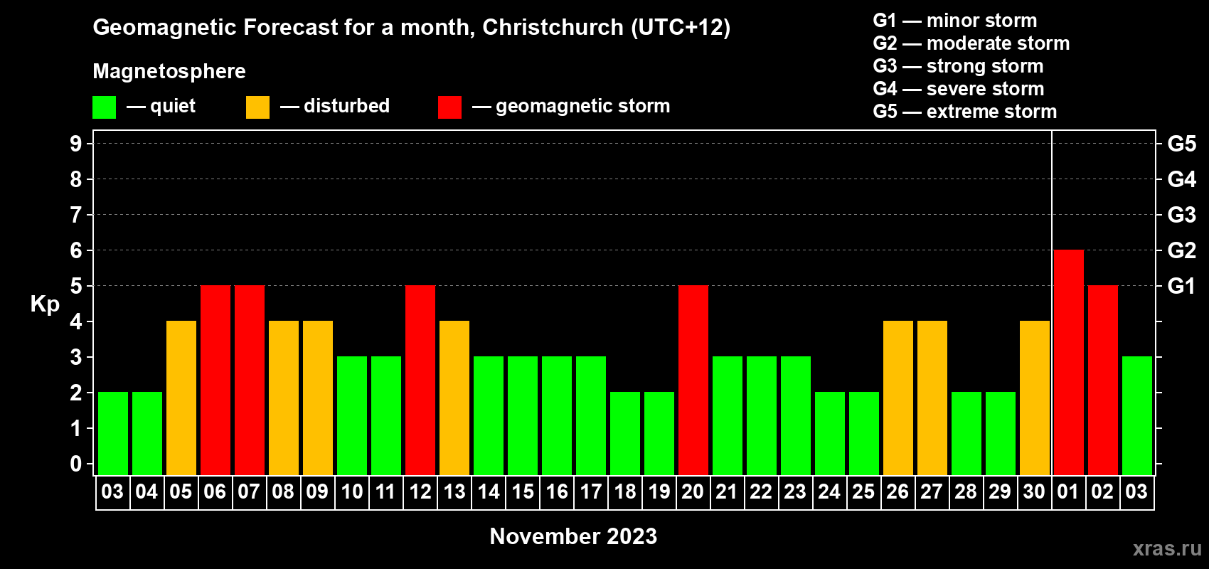 Forecast of the daily maximal value of geomagnetic index&nbsp;Kp for <b>1 month</b> (31 days) <b>from Nov 03, 2023 to Dec 03, 2023</b>