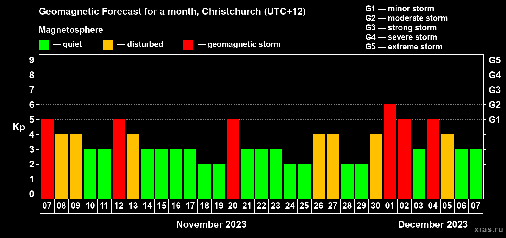 Forecast of the daily maximal value of geomagnetic index Kp for <b>1 month</b> (31 days) <b>from Nov 07, 2023 to Dec 07, 2023</b>