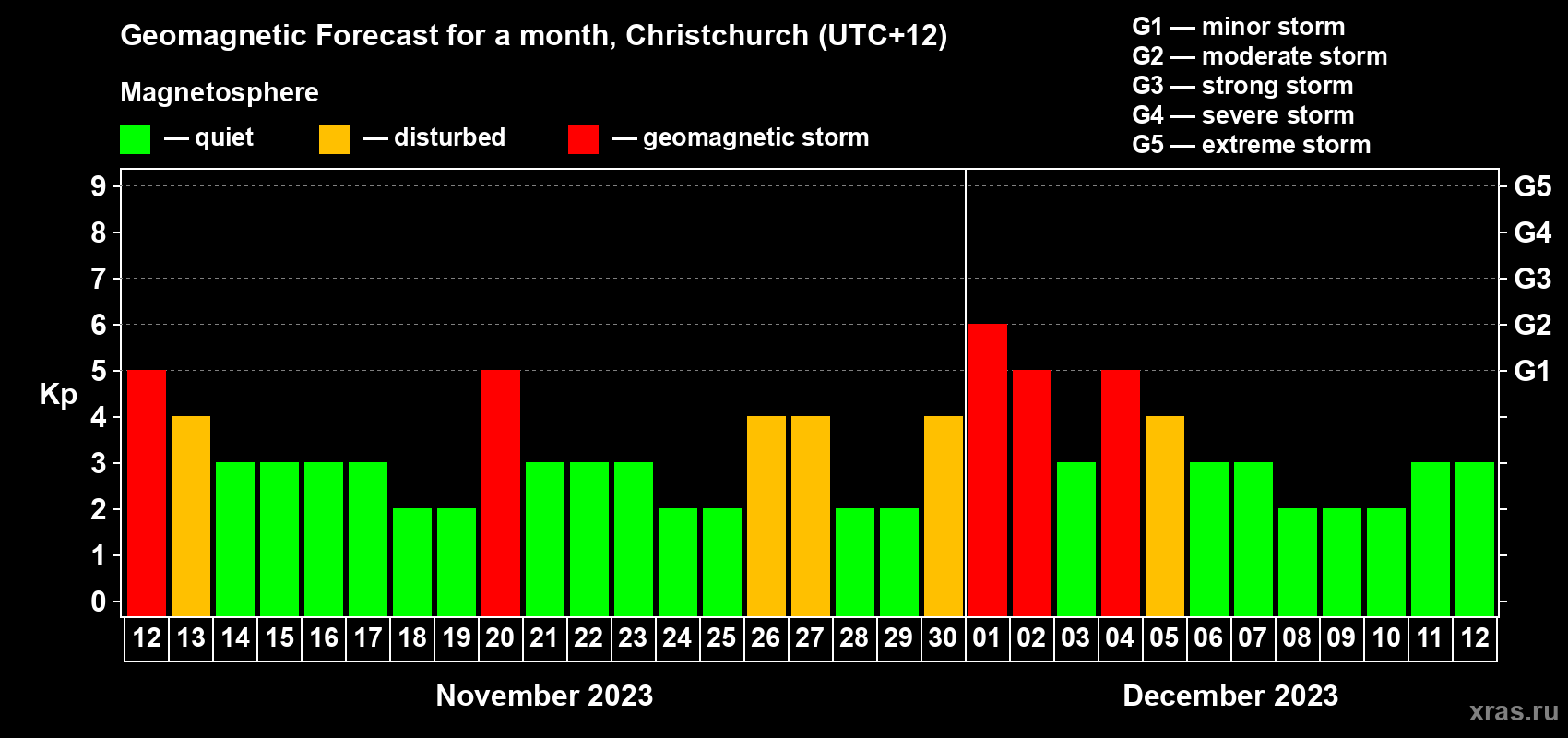 Forecast of the daily maximal value of geomagnetic index&nbsp;Kp for <b>1 month</b> (31 days) <b>from Nov 12, 2023 to Dec 12, 2023</b>