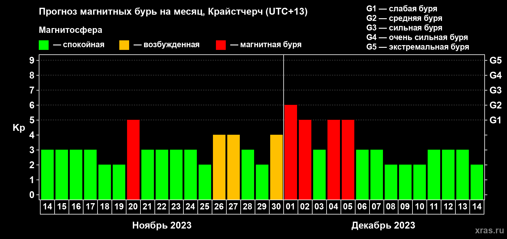 Прогноз максимального суточного геомагнитного индекса Kp на <b>1 месяц</b> (31 день) <b>с 14 ноября по 14 декабря 2023 г</b>