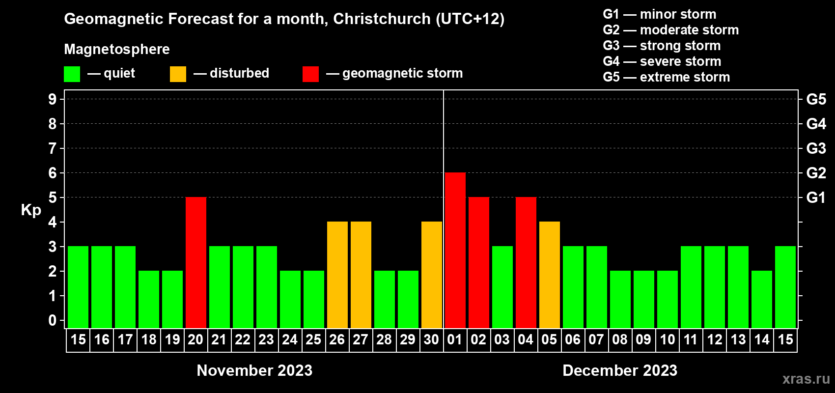 Forecast of the daily maximal value of geomagnetic index Kp for <b>1 month</b> (31 days) <b>from Nov 15, 2023 to Dec 15, 2023</b>