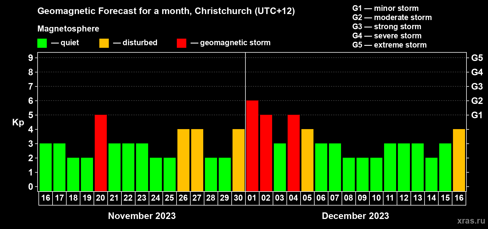 Forecast of the daily maximal value of geomagnetic index Kp for <b>1 month</b> (31 days) <b>from Nov 16, 2023 to Dec 16, 2023</b>