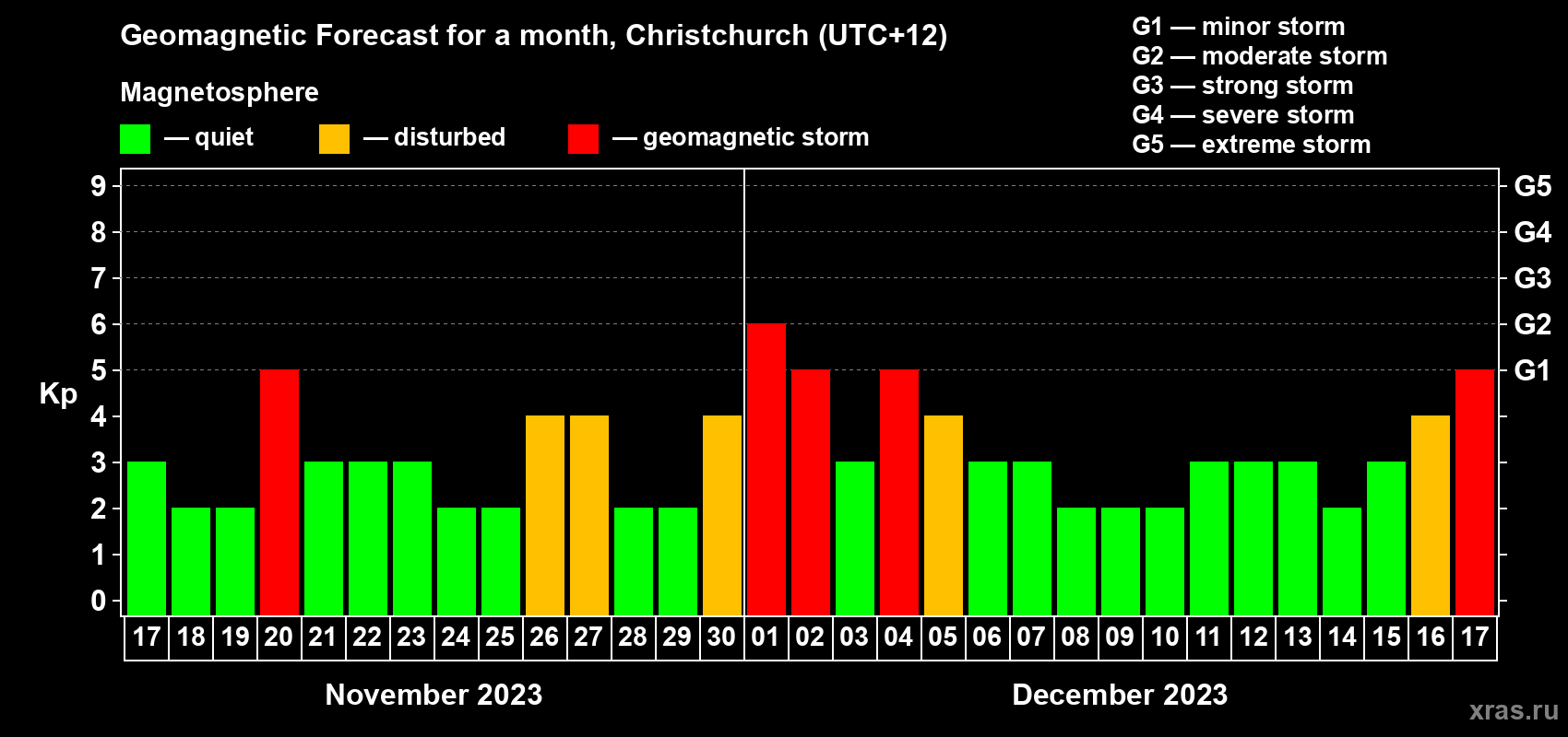 Forecast of the daily maximal value of geomagnetic index Kp for <b>1 month</b> (31 days) <b>from Nov 17, 2023 to Dec 17, 2023</b>