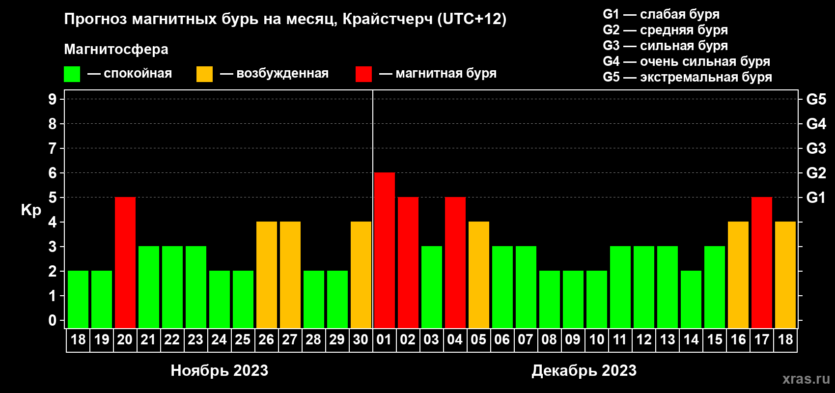 Прогноз максимального суточного геомагнитного индекса&nbsp;Kp на <b>1 месяц</b> (31 день) <b>с 18 ноября по 18 декабря 2023 г</b>