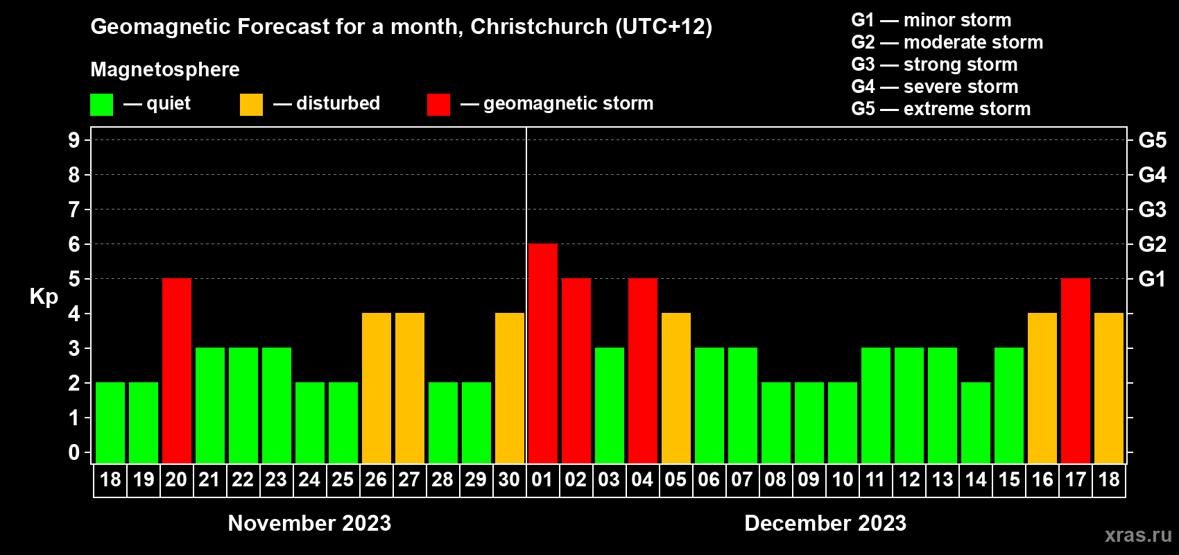 Forecast of the daily maximal value of geomagnetic index&nbsp;Kp for <b>1 month</b> (31 days) <b>from Nov 18, 2023 to Dec 18, 2023</b>