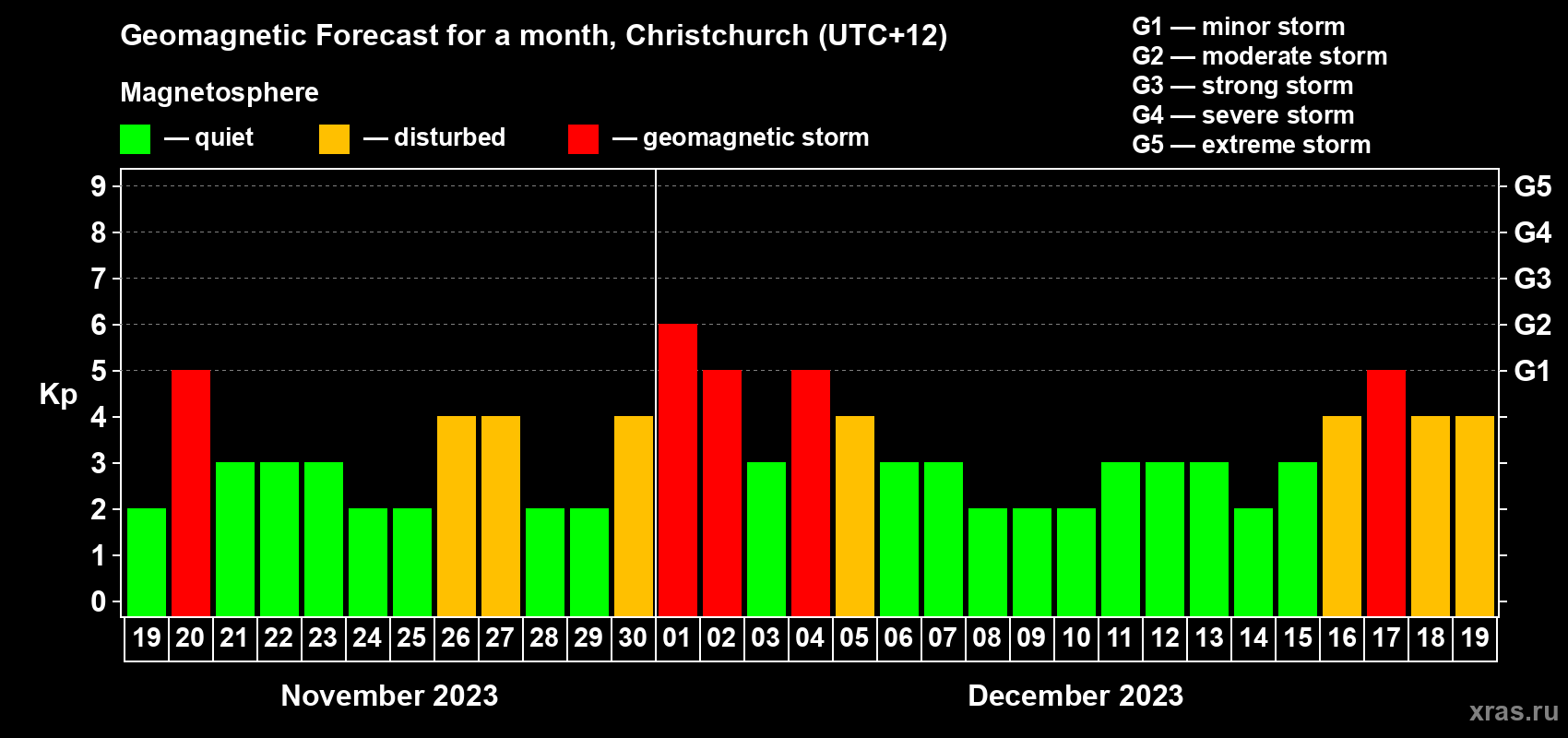 Forecast of the daily maximal value of geomagnetic index Kp for <b>1 month</b> (31 days) <b>from Nov 19, 2023 to Dec 19, 2023</b>