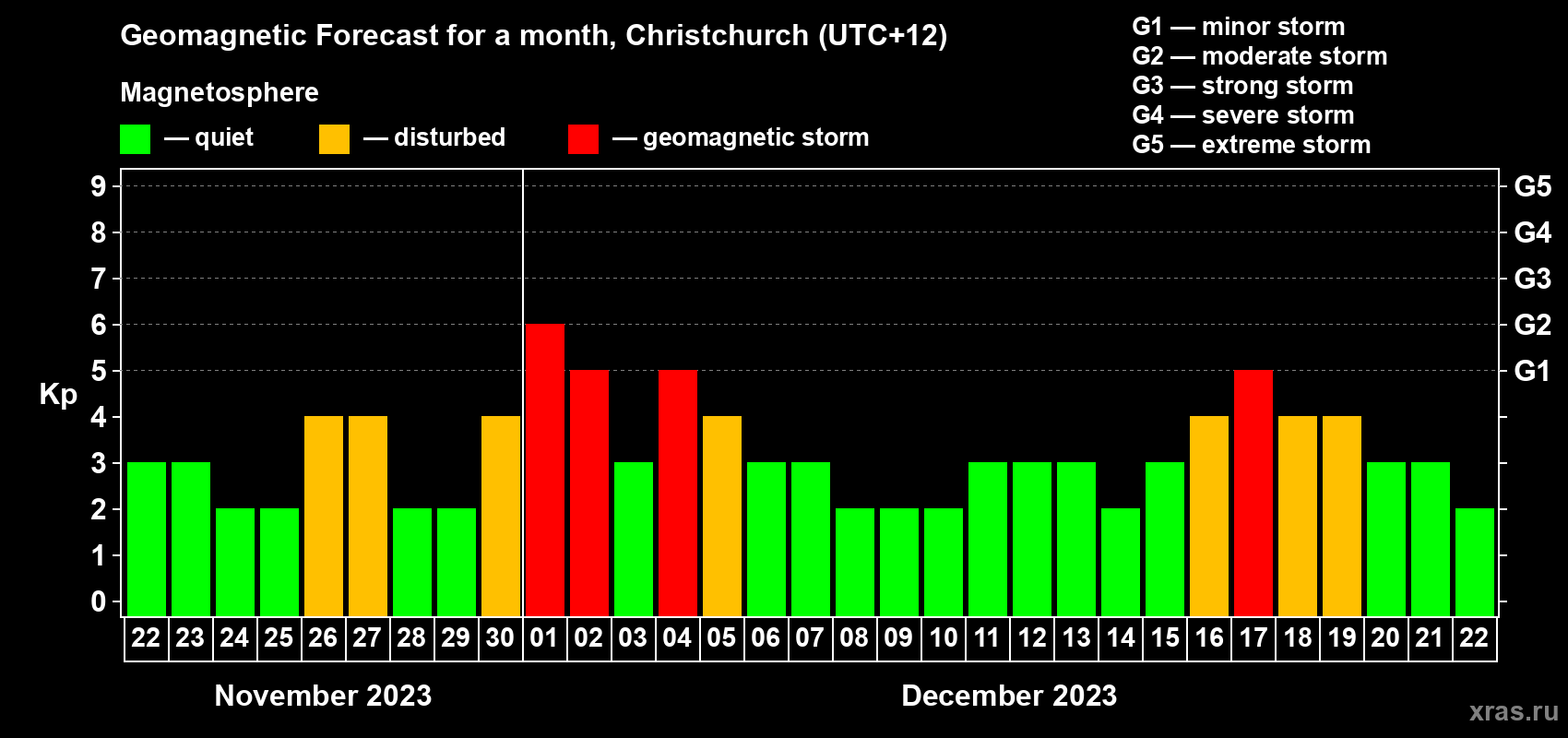 Forecast of the daily maximal value of geomagnetic index Kp for <b>1 month</b> (31 days) <b>from Nov 22, 2023 to Dec 22, 2023</b>