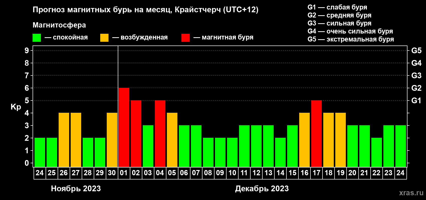 Прогноз максимального суточного геомагнитного индекса&nbsp;Kp на <b>1 месяц</b> (31 день) <b>с 24 ноября по 24 декабря 2023 г</b>