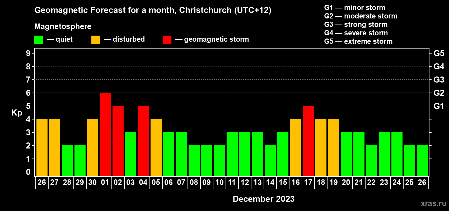 Forecast of the daily maximal value of geomagnetic index Kp for <b>1 month</b> (31 days) <b>from Nov 26, 2023 to Dec 26, 2023</b>