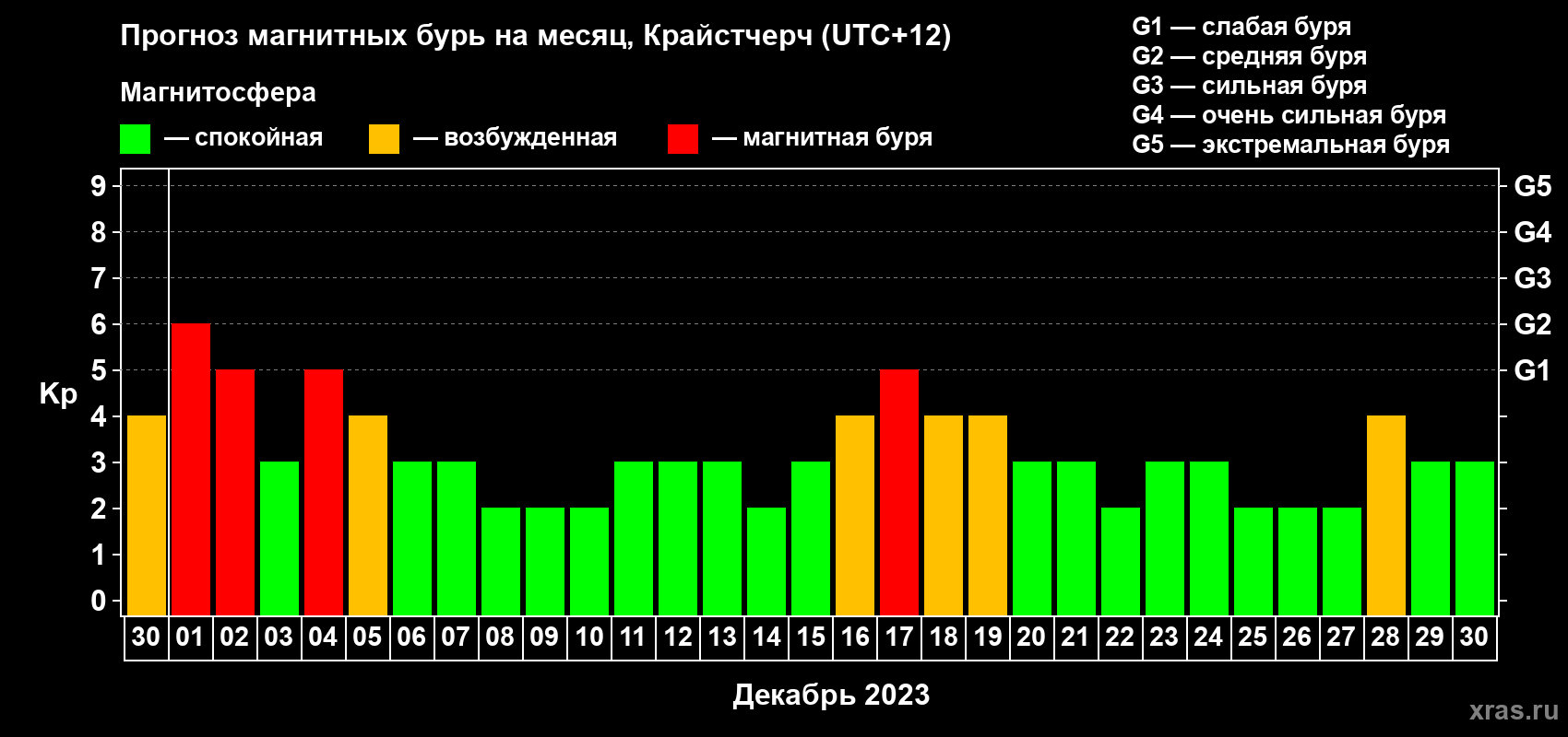 Прогноз максимального суточного геомагнитного индекса&nbsp;Kp на <b>1 месяц</b> (31 день) <b>с 30 ноября по 30 декабря 2023 г</b>