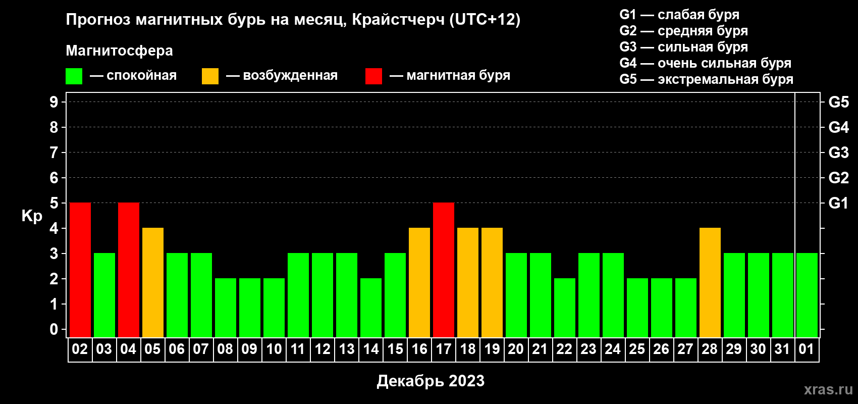 Прогноз максимального суточного геомагнитного индекса&nbsp;Kp на <b>1 месяц</b> (31 день) <b>с 02 декабря 2023 г по 01 января 2024 г</b>