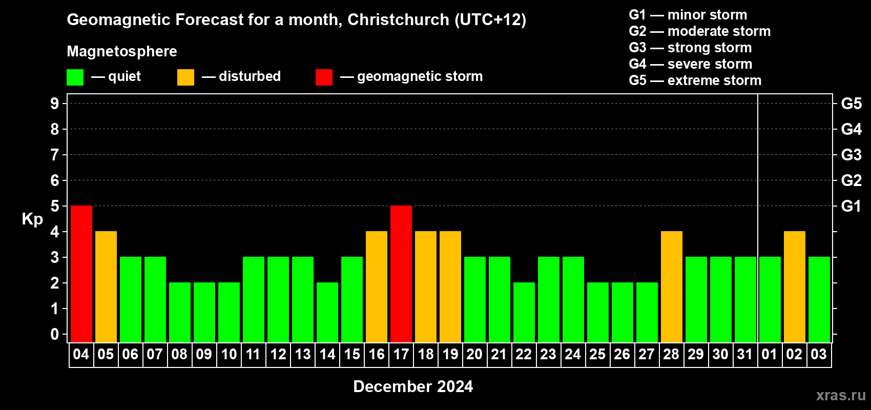 Forecast of the daily maximal value of geomagnetic index Kp for <b>1 month</b> (31 days) <b>from Dec 04, 2023 to Jan 03, 2024</b>