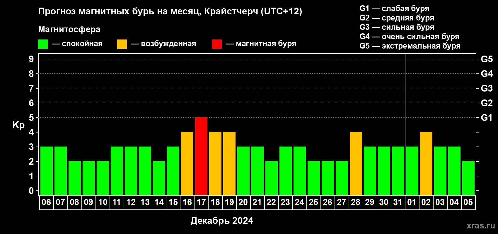 Прогноз максимального суточного геомагнитного индекса&nbsp;Kp на <b>1 месяц</b> (31 день) <b>с 06 декабря 2023 г по 05 января 2024 г</b>