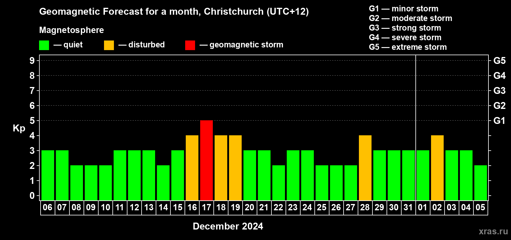 Forecast of the daily maximal value of geomagnetic index&nbsp;Kp for <b>1 month</b> (31 days) <b>from Dec 06, 2023 to Jan 05, 2024</b>