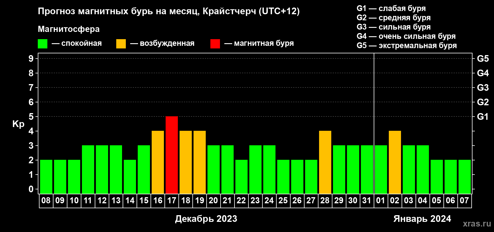 Прогноз максимального суточного геомагнитного индекса&nbsp;Kp на <b>1 месяц</b> (31 день) <b>с 08 декабря 2023 г по 07 января 2024 г</b>