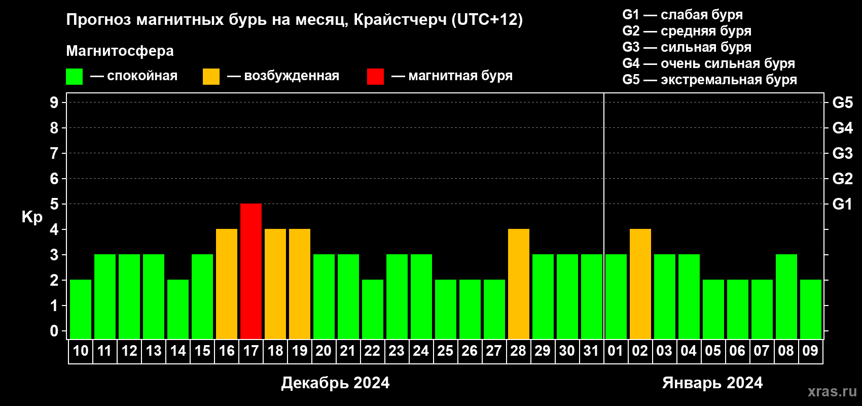 Прогноз максимального суточного геомагнитного индекса&nbsp;Kp на <b>1 месяц</b> (31 день) <b>с 10 декабря 2023 г по 09 января 2024 г</b>