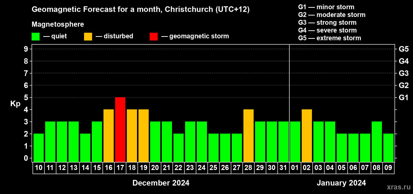 Forecast of the daily maximal value of geomagnetic index Kp for <b>1 month</b> (31 days) <b>from Dec 10, 2023 to Jan 09, 2024</b>