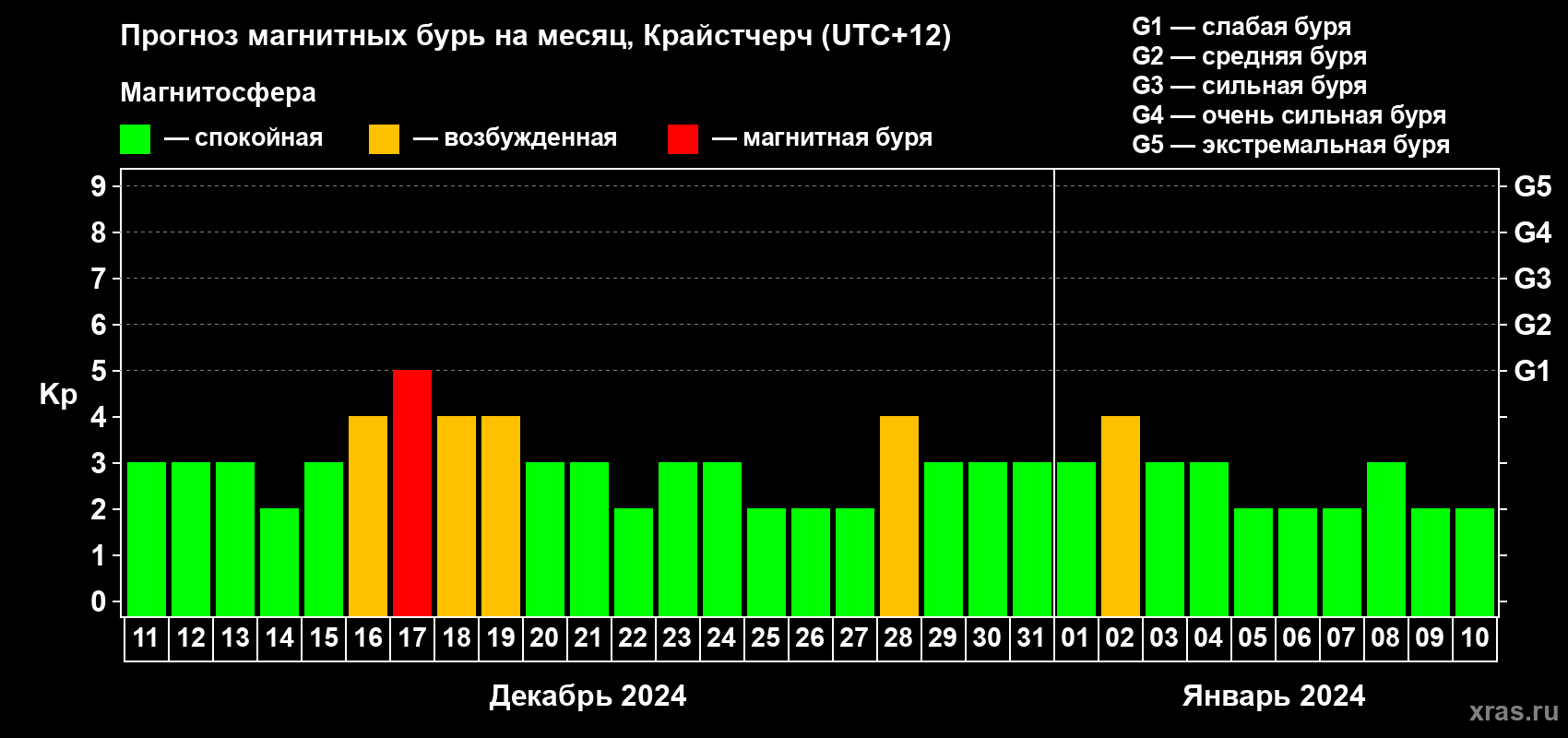 Прогноз максимального суточного геомагнитного индекса&nbsp;Kp на <b>1 месяц</b> (31 день) <b>с 11 декабря 2023 г по 10 января 2024 г</b>