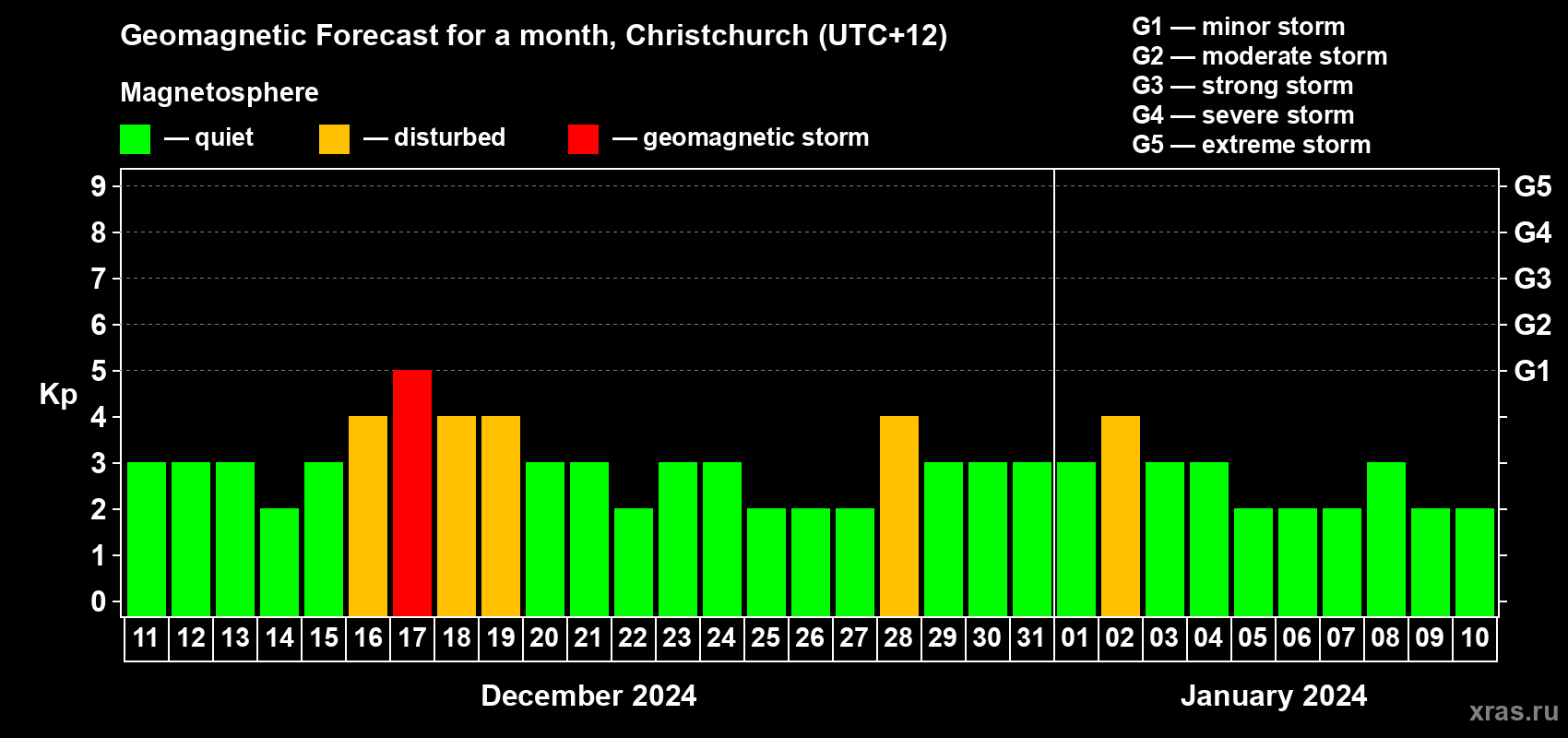 Forecast of the daily maximal value of geomagnetic index Kp for <b>1 month</b> (31 days) <b>from Dec 11, 2023 to Jan 10, 2024</b>