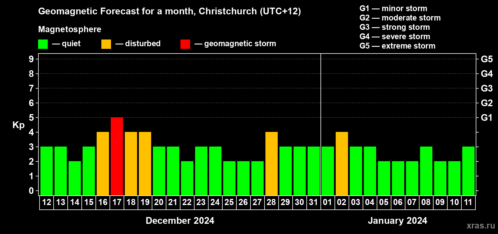 Forecast of the daily maximal value of geomagnetic index&nbsp;Kp for <b>1 month</b> (31 days) <b>from Dec 12, 2023 to Jan 11, 2024</b>
