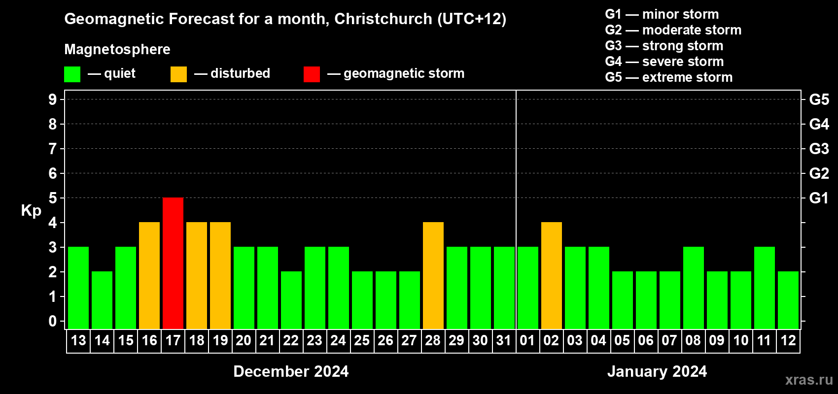 Forecast of the daily maximal value of geomagnetic index&nbsp;Kp for <b>1 month</b> (31 days) <b>from Dec 13, 2023 to Jan 12, 2024</b>