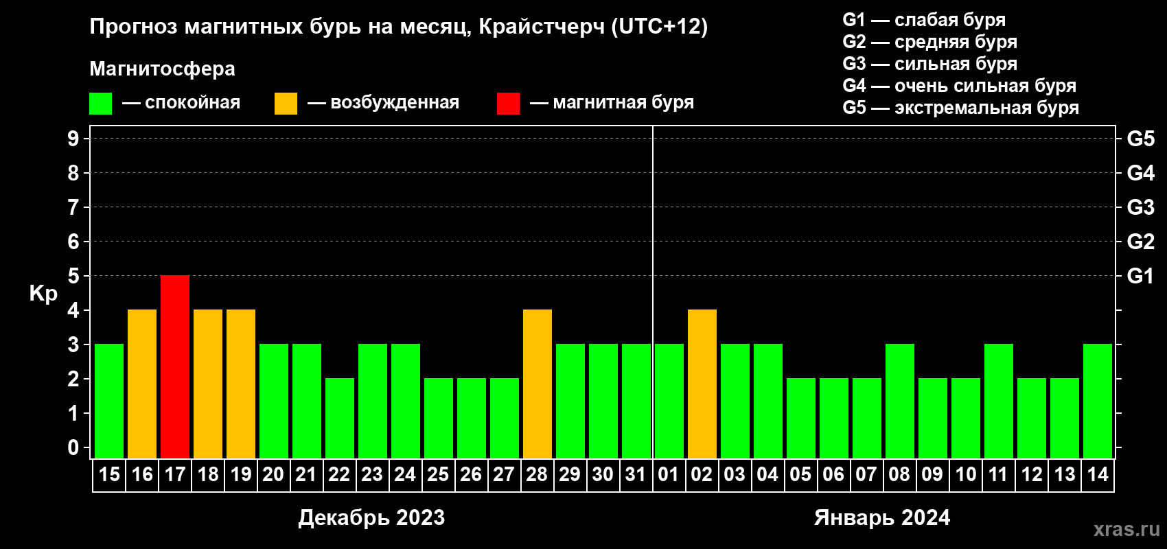 Прогноз максимального суточного геомагнитного индекса&nbsp;Kp на <b>1 месяц</b> (31 день) <b>с 15 декабря 2023 г по 14 января 2024 г</b>