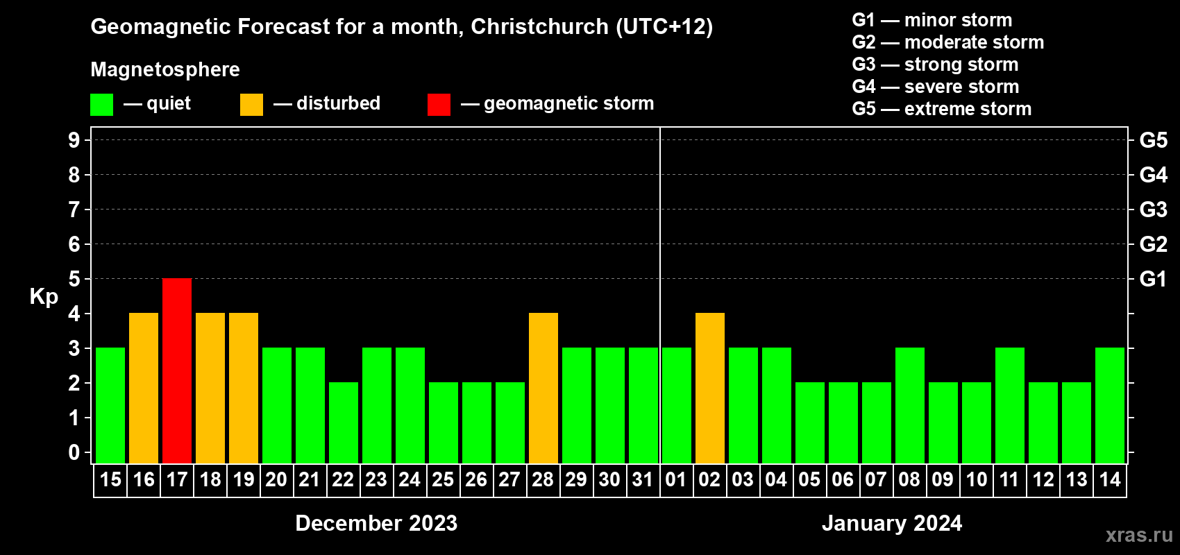 Forecast of the daily maximal value of geomagnetic index&nbsp;Kp for <b>1 month</b> (31 days) <b>from Dec 15, 2023 to Jan 14, 2024</b>