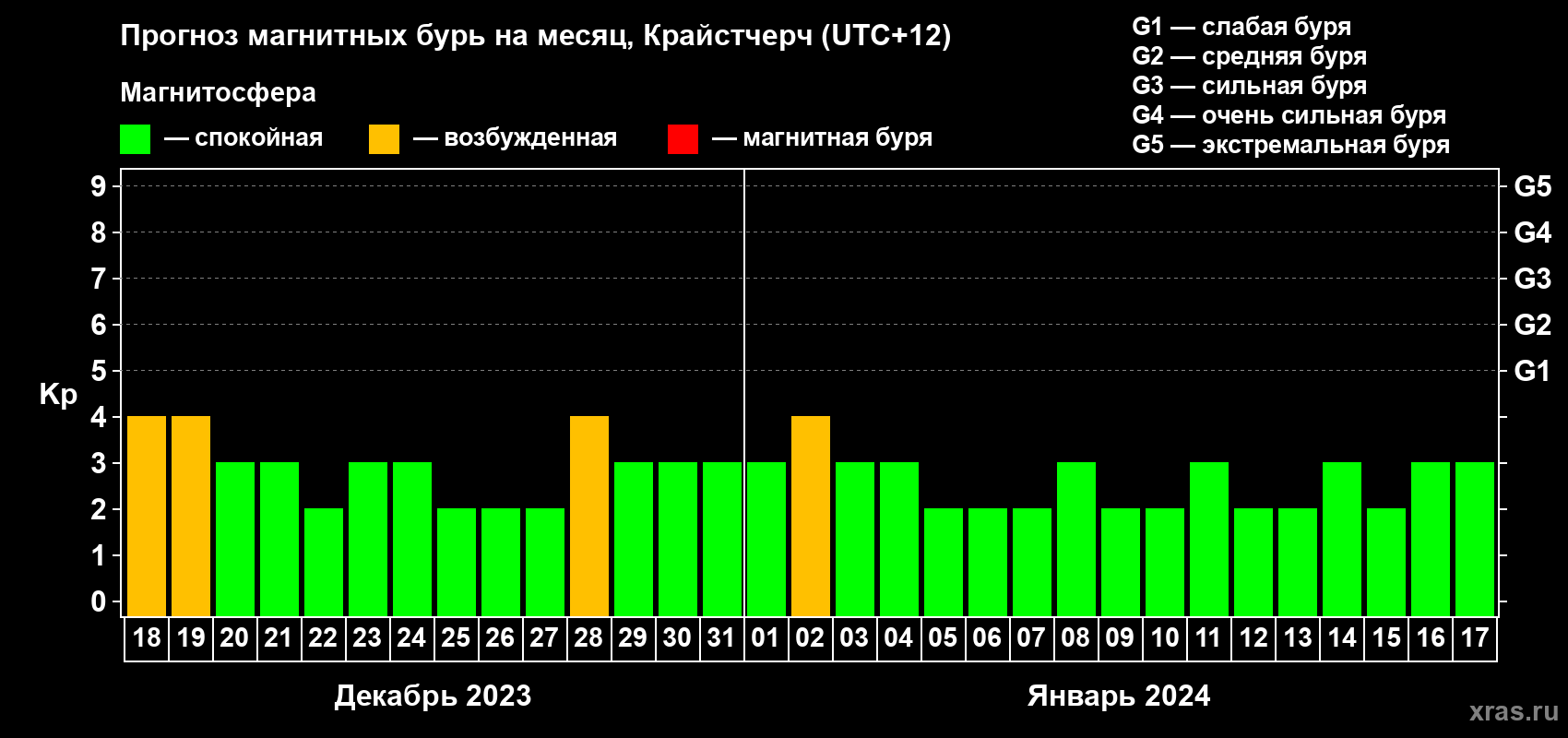 Прогноз максимального суточного геомагнитного индекса&nbsp;Kp на <b>1 месяц</b> (31 день) <b>с 18 декабря 2023 г по 17 января 2024 г</b>