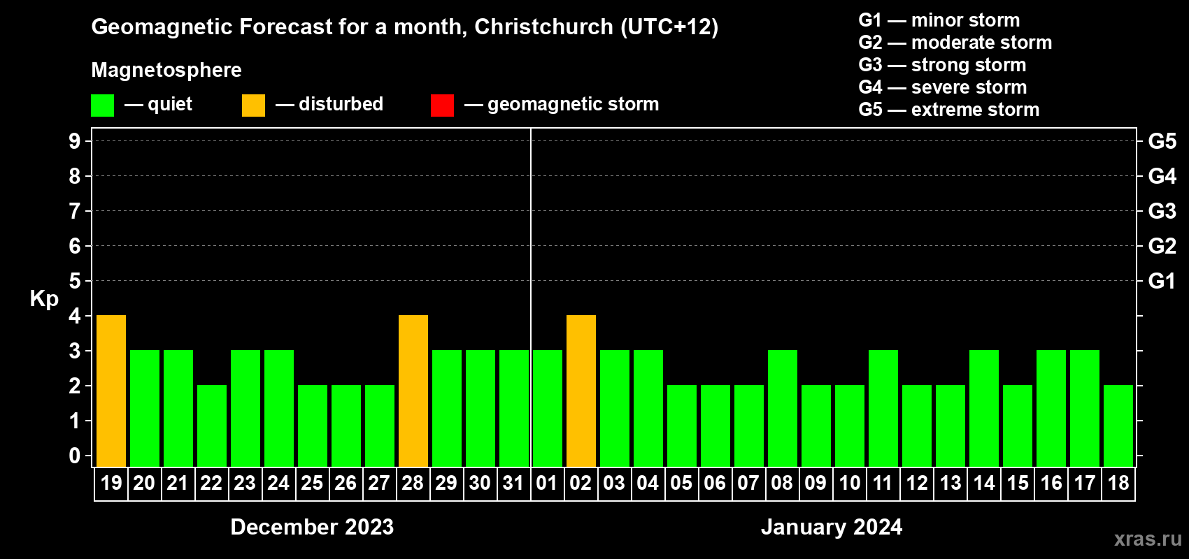Forecast of the daily maximal value of geomagnetic index&nbsp;Kp for <b>1 month</b> (31 days) <b>from Dec 19, 2023 to Jan 18, 2024</b>