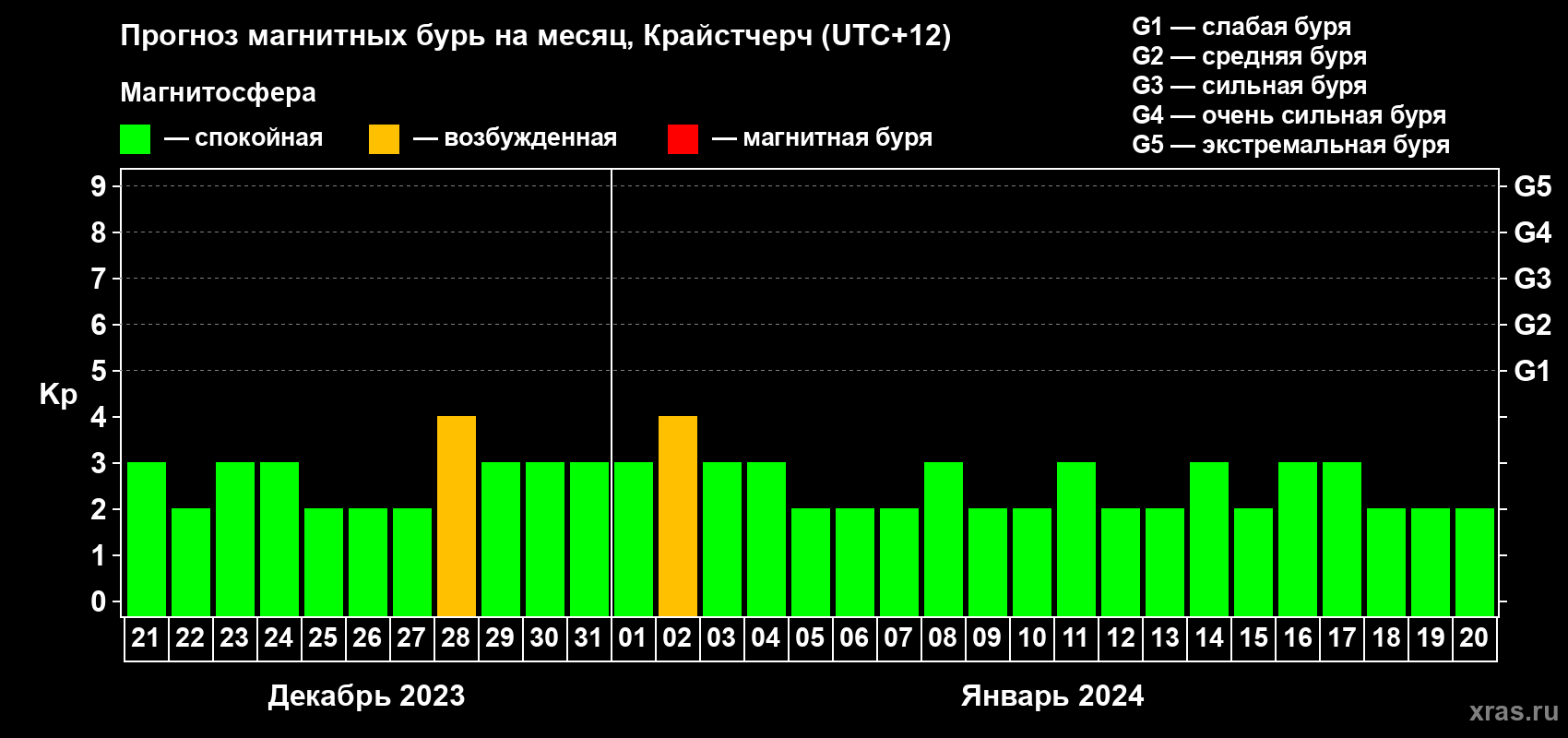 Прогноз максимального суточного геомагнитного индекса&nbsp;Kp на <b>1 месяц</b> (31 день) <b>с 21 декабря 2023 г по 20 января 2024 г</b>