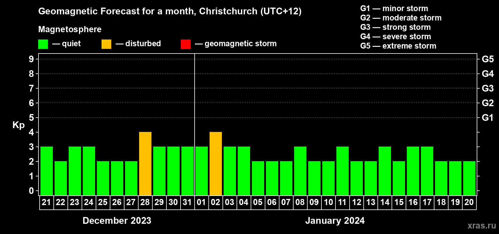 Forecast of the daily maximal value of geomagnetic index&nbsp;Kp for <b>1 month</b> (31 days) <b>from Dec 21, 2023 to Jan 20, 2024</b>