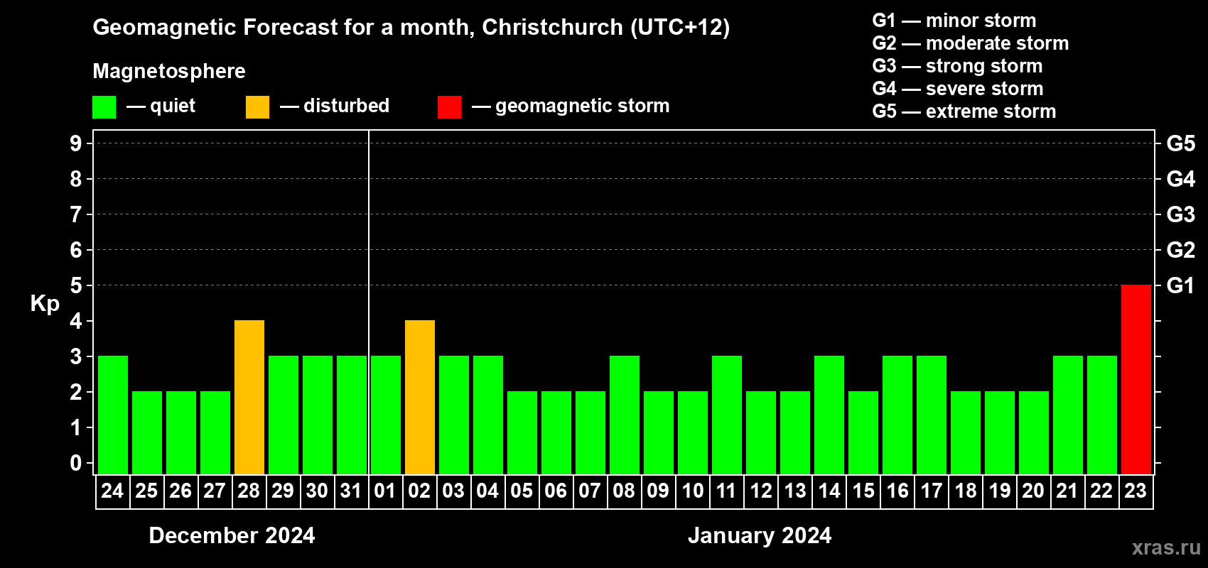 Forecast of the daily maximal value of geomagnetic index&nbsp;Kp for <b>1 month</b> (31 days) <b>from Dec 24, 2023 to Jan 23, 2024</b>