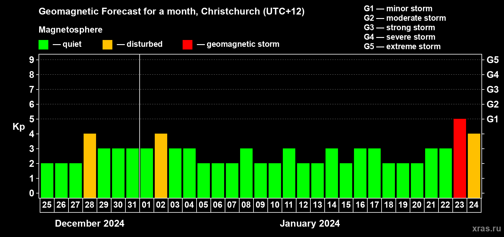 Forecast of the daily maximal value of geomagnetic index Kp for <b>1 month</b> (31 days) <b>from Dec 25, 2023 to Jan 24, 2024</b>