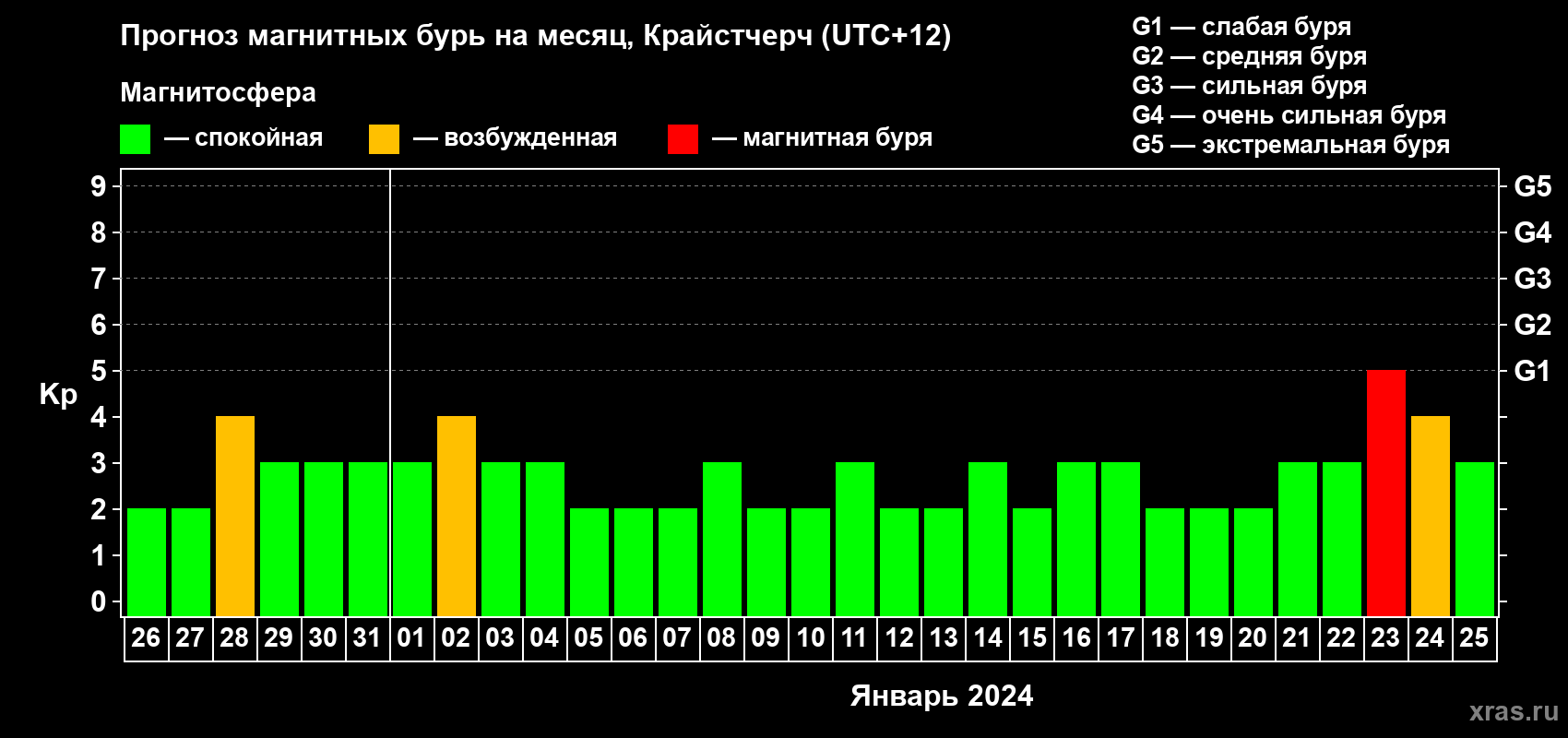 Прогноз максимального суточного геомагнитного индекса&nbsp;Kp на <b>1 месяц</b> (31 день) <b>с 26 декабря 2023 г по 25 января 2024 г</b>