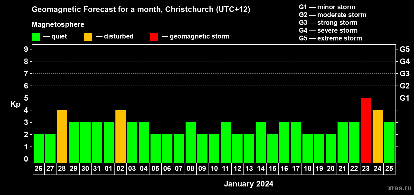 Forecast of the daily maximal value of geomagnetic index&nbsp;Kp for <b>1 month</b> (31 days) <b>from Dec 26, 2023 to Jan 25, 2024</b>