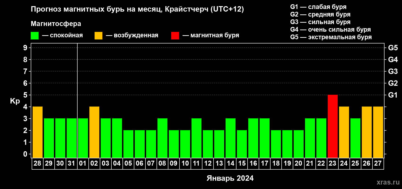 Прогноз максимального суточного геомагнитного индекса&nbsp;Kp на <b>1 месяц</b> (31 день) <b>с 28 декабря 2023 г по 27 января 2024 г</b>