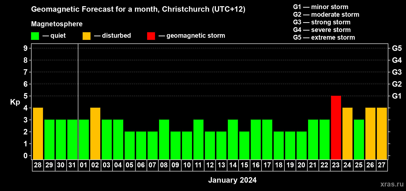 Forecast of the daily maximal value of geomagnetic index&nbsp;Kp for <b>1 month</b> (31 days) <b>from Dec 28, 2023 to Jan 27, 2024</b>