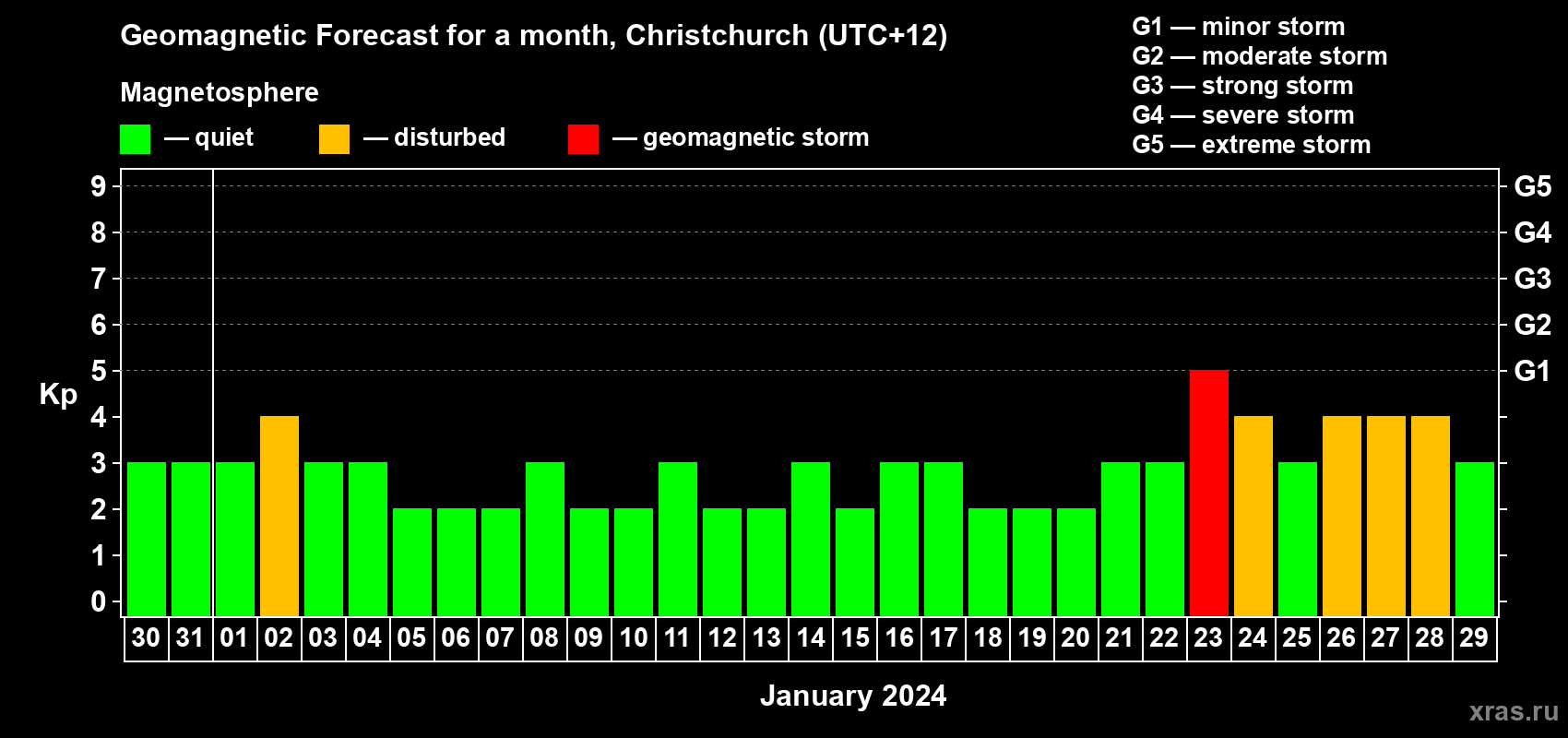 Forecast of the daily maximal value of geomagnetic index Kp for <b>1 month</b> (31 days) <b>from Dec 30, 2023 to Jan 29, 2024</b>