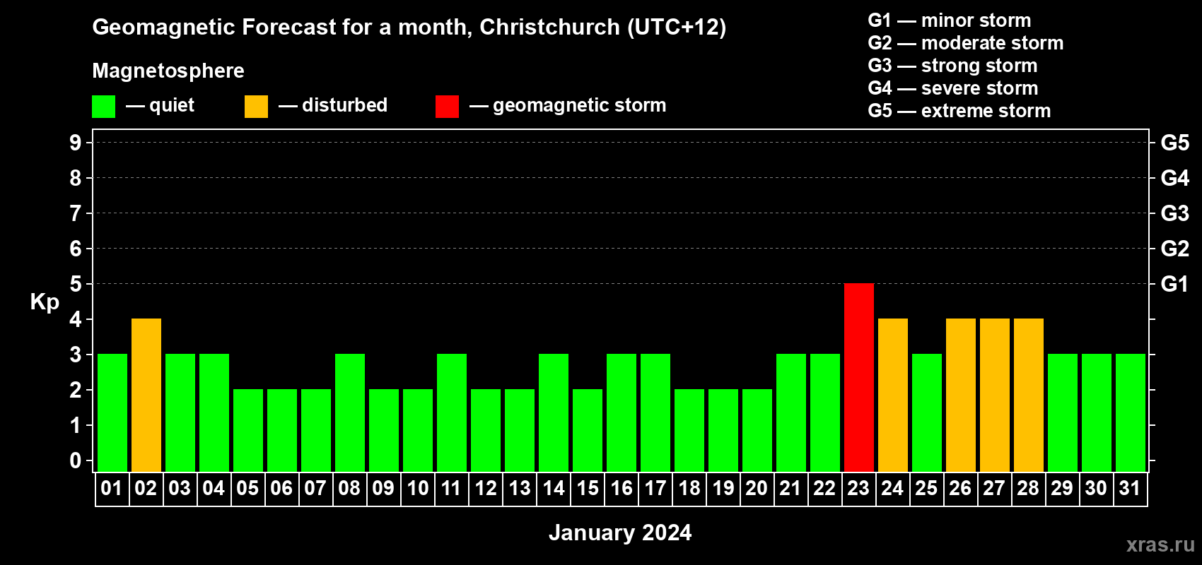 Forecast of the daily maximal value of geomagnetic index Kp for <b>1 month</b> (31 days) <b>from Jan 01, 2024 to Jan 31, 2024</b>