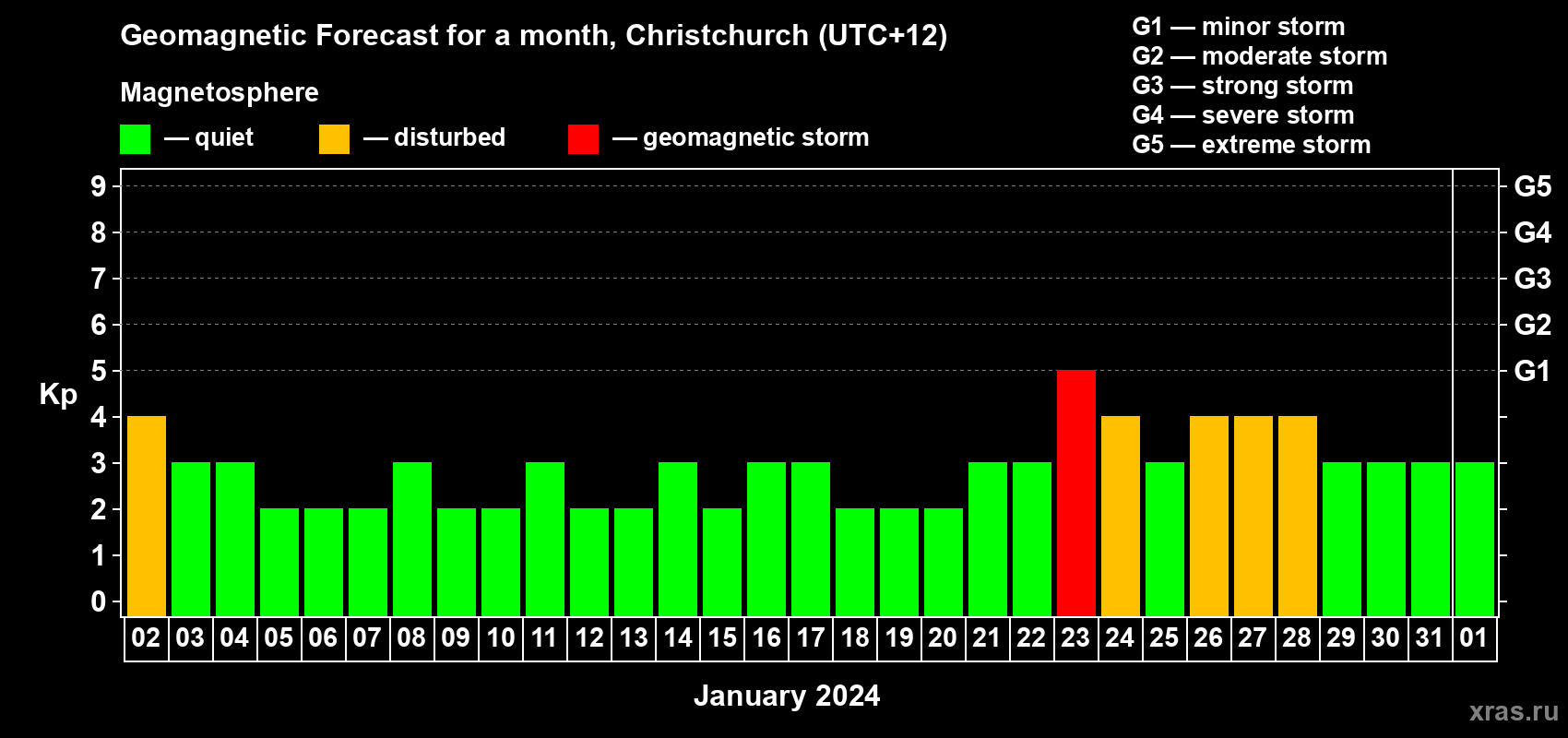 Forecast of the daily maximal value of geomagnetic index&nbsp;Kp for <b>1 month</b> (31 days) <b>from Jan 02, 2024 to Feb 01, 2024</b>