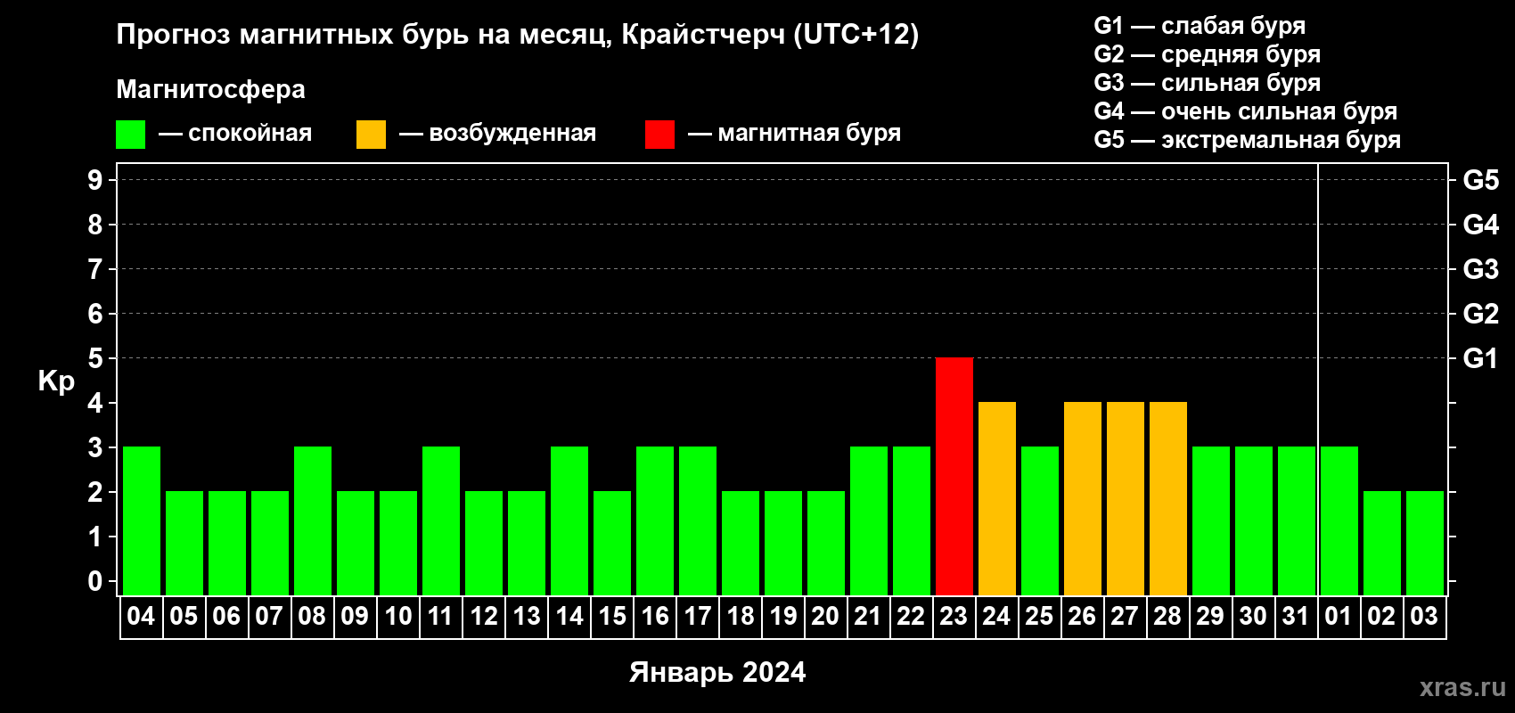 Прогноз максимального суточного геомагнитного индекса Kp на <b>1 месяц</b> (31 день) <b>с 04 января по 03 февраля 2024 г</b>