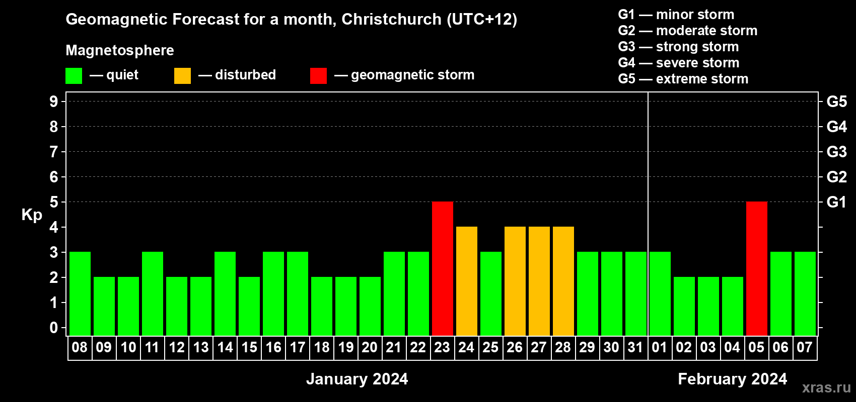 Forecast of the daily maximal value of geomagnetic index Kp for <b>1 month</b> (31 days) <b>from Jan 08, 2024 to Feb 07, 2024</b>