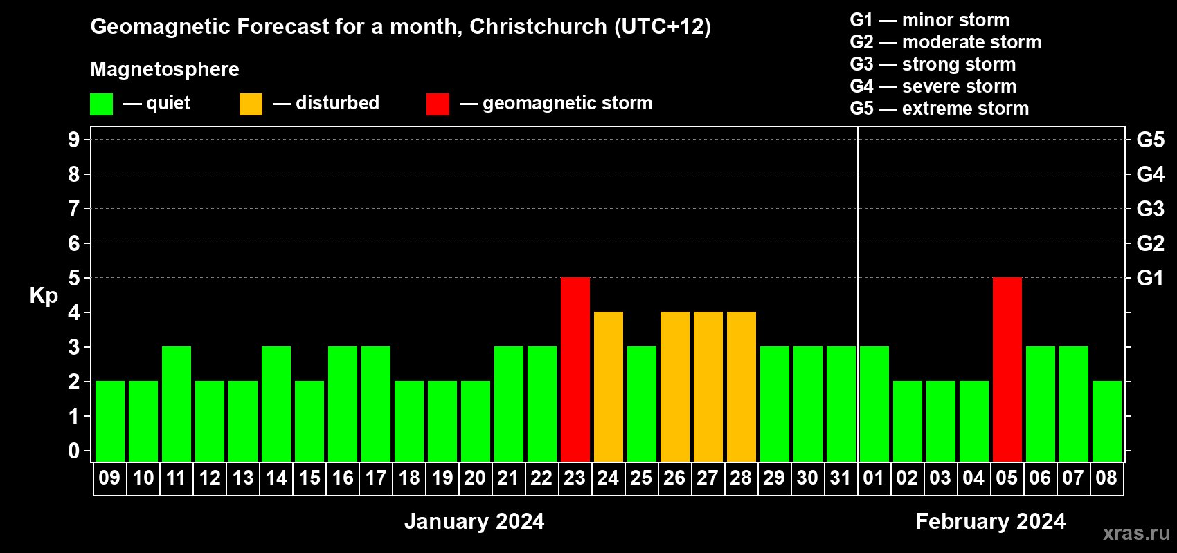 Forecast of the daily maximal value of geomagnetic index&nbsp;Kp for <b>1 month</b> (31 days) <b>from Jan 09, 2024 to Feb 08, 2024</b>