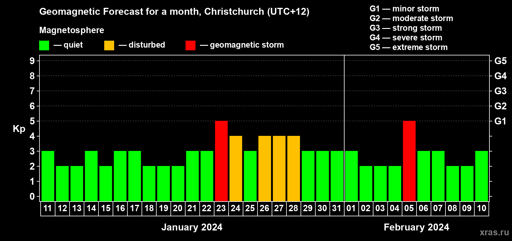 Forecast of the daily maximal value of geomagnetic index Kp for <b>1 month</b> (31 days) <b>from Jan 11, 2024 to Feb 10, 2024</b>