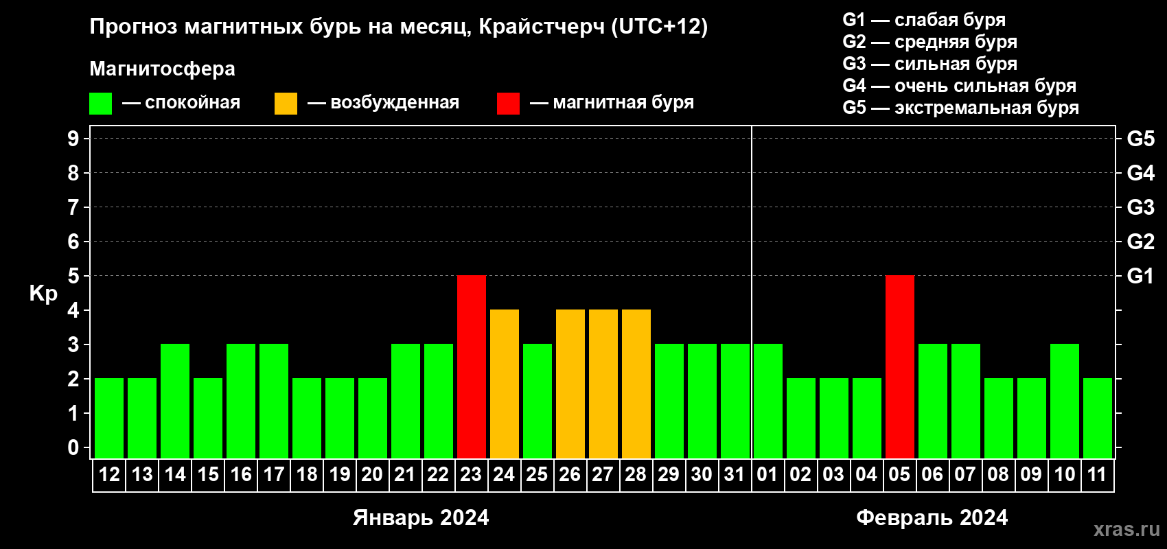Прогноз максимального суточного геомагнитного индекса&nbsp;Kp на <b>1 месяц</b> (31 день) <b>с 12 января по 11 февраля 2024 г</b>