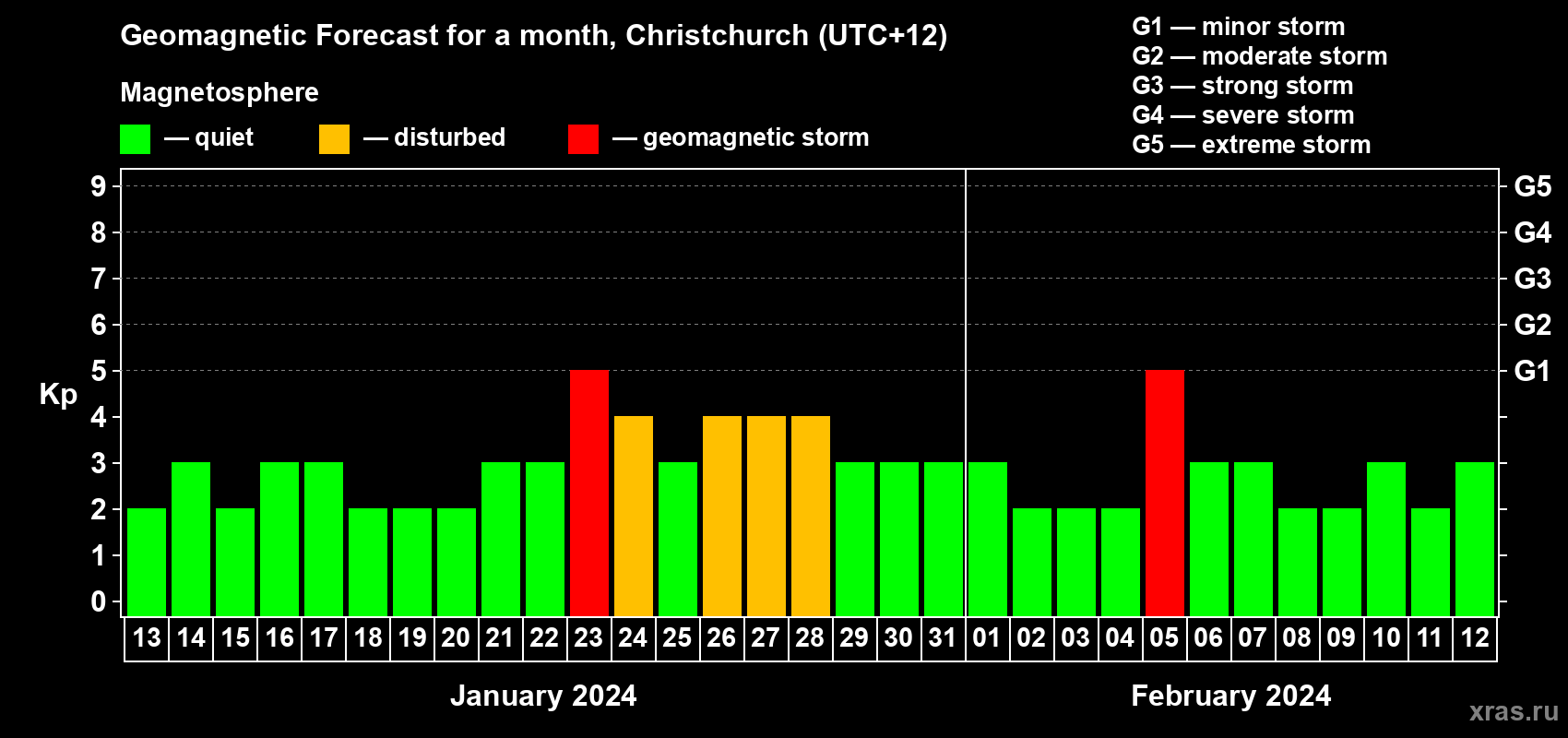 Forecast of the daily maximal value of geomagnetic index Kp for <b>1 month</b> (31 days) <b>from Jan 13, 2024 to Feb 12, 2024</b>