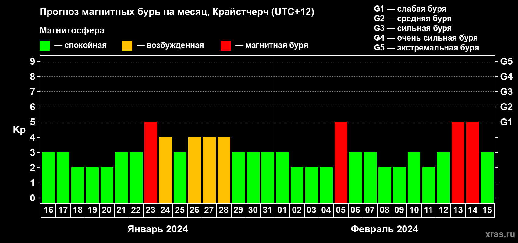 Прогноз максимального суточного геомагнитного индекса&nbsp;Kp на <b>1 месяц</b> (31 день) <b>с 16 января по 15 февраля 2024 г</b>