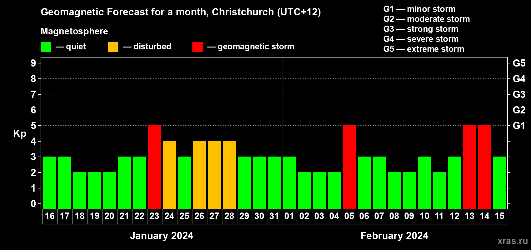 Forecast of the daily maximal value of geomagnetic index Kp for <b>1 month</b> (31 days) <b>from Jan 16, 2024 to Feb 15, 2024</b>